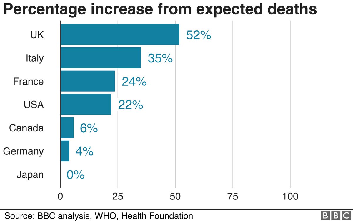 NEW:UK hardest hit in G7 by pandemic deathsEngland & Spain hardest hit in EuropeAcc to analysis with  @HealthFdn of G7 Covid/excess deaths & separate new Oxford Uni  @INETOxford Europe analysis as impact of first wave pandemic becomes clear in many countries:More  #BBCNewsSix