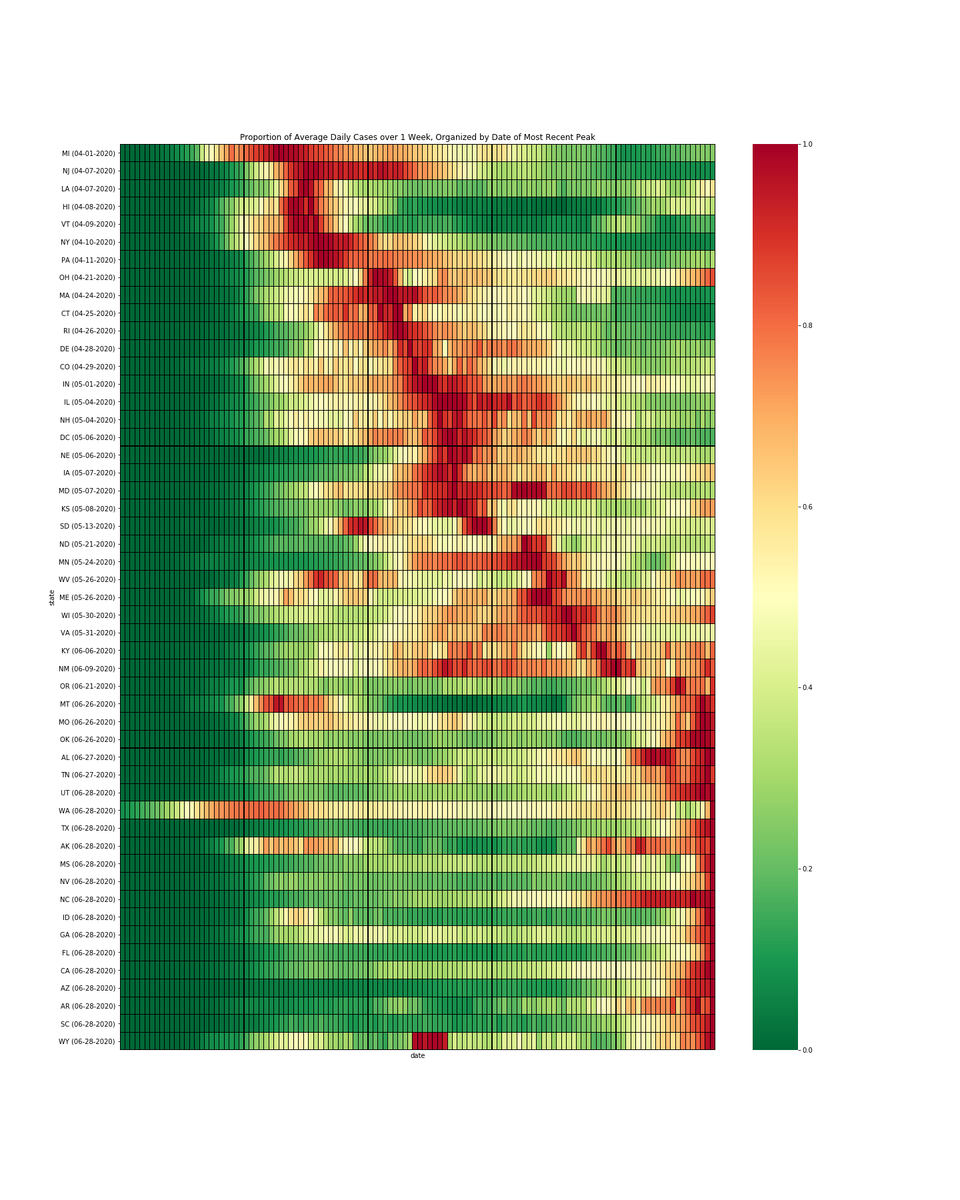 cwpace97's tweet photo. Visualizing "second peak" of new cases in US. The heatmap shows each state's growth rate as a proportion of the highest growth rate, for each state, ordered by date of most recent peak (darkest red = highest growth rate for that state)... 15 states peaking today #covid #covid19 https://t.co/Re8cVC9JGy