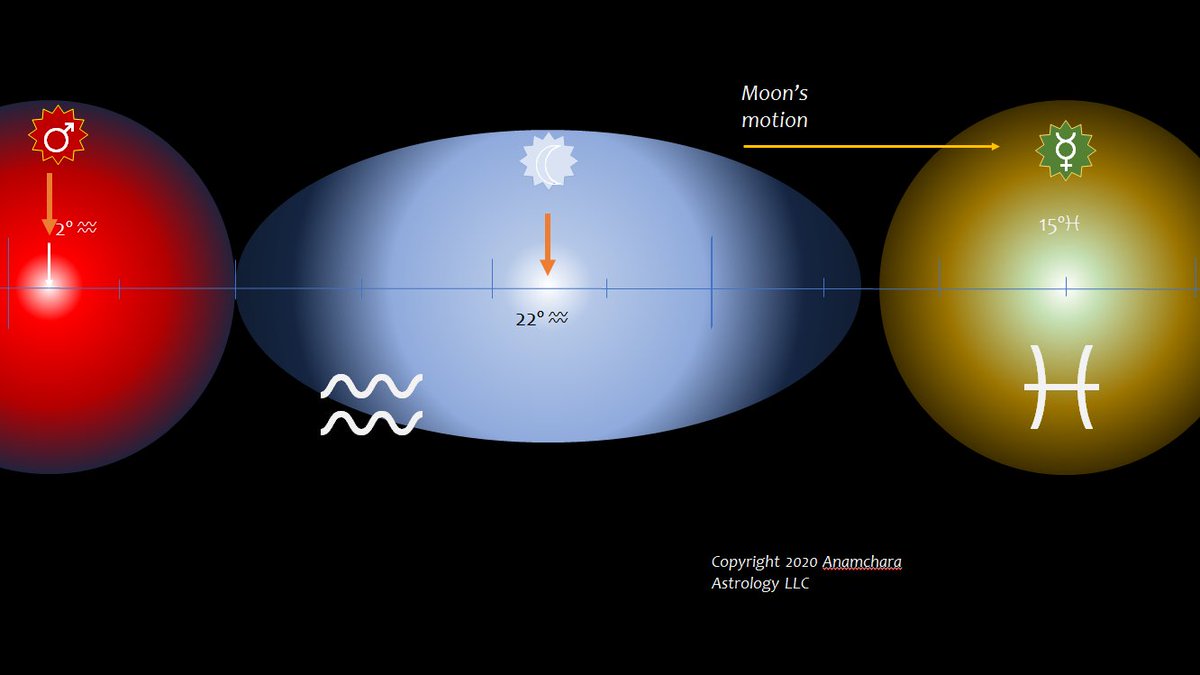 When the Moon gets to 22° Aquarius, she will be out of Mars' orb, but not yet touching Mercury's orb, so for this moment, she is considered "void:" she carries no energy, there's nothing to transmit, it's just white noise. This also happens to be an example of modern VoC.5/n