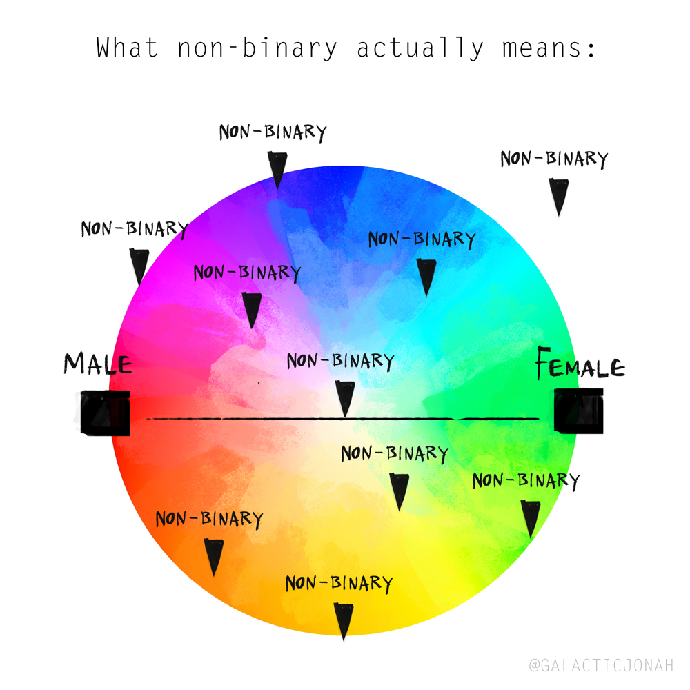 Hey. Non-binary is not some neutral third gender option between male and female. That literally defeats the whole point. Happy Pride. [Dear nb friends, feel free to snag these pics and use em if you're too tired of explaining yourself yet again~]