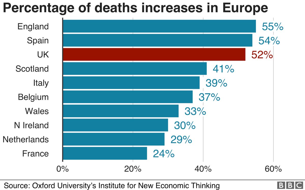 NEW Separately  @INETOxford ‘s Profs John Muellbauer and Janine Aron about to release new paper comparing Europe’s hardest hit nations, based on percentage excess deaths over expected deaths... England tiny bit worse than Spain - basically same, we calc that Spain worse than UK: