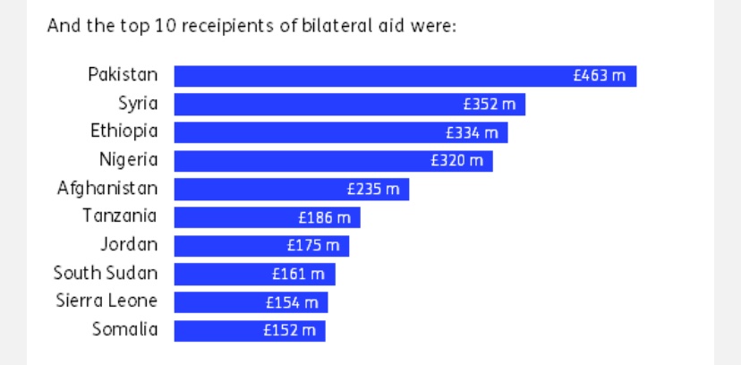 Biggest recipient of  foreign aid? Pakistan. A country with nuclear weapons & its own space programme.