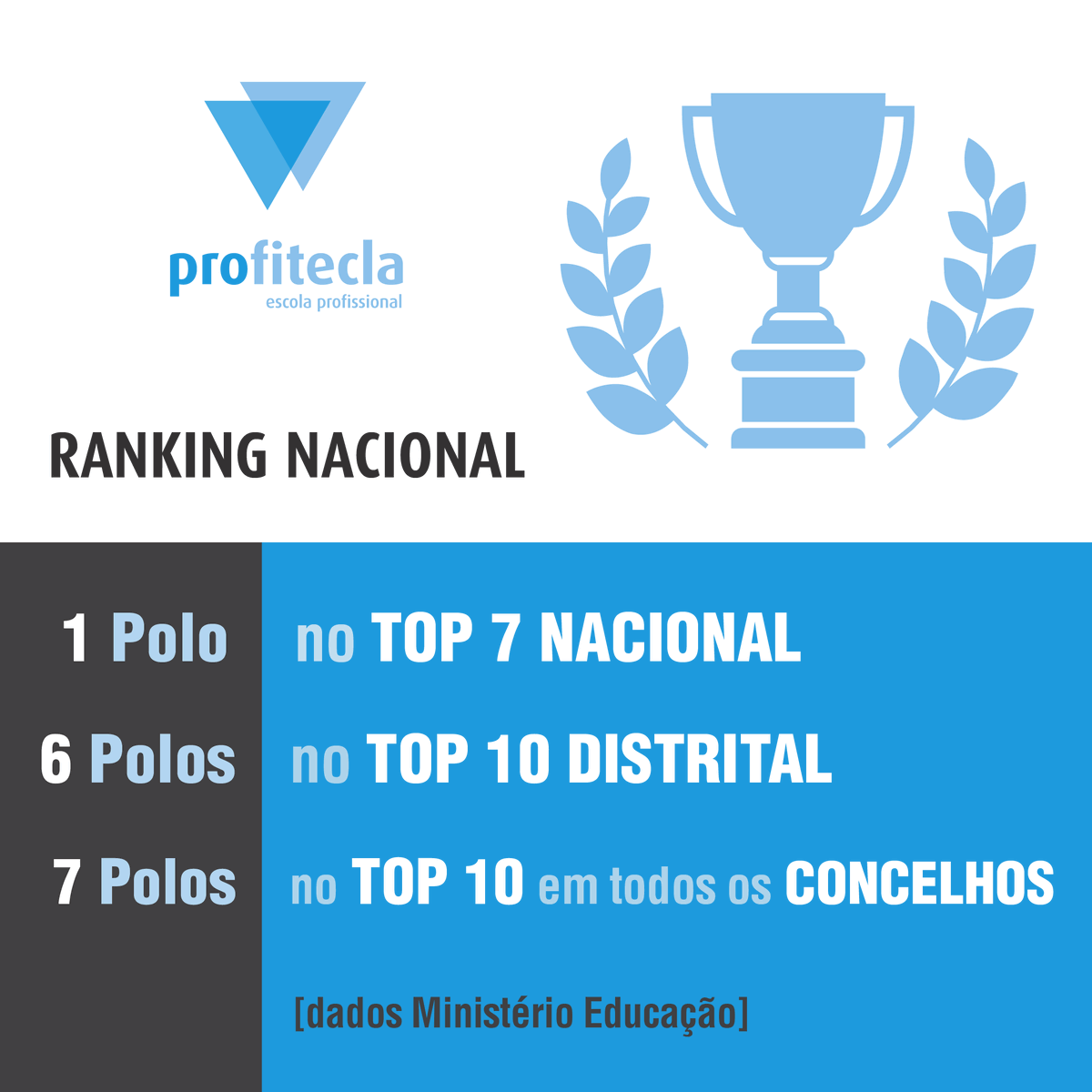 Profitecla's tweet photo. Parabéns à Profitecla! 🥳📚 Ranking Escolas 2019

#Profitecla #EnsinoProfissional #ApostamosEmTi https://t.co/h9Vvi6CH40