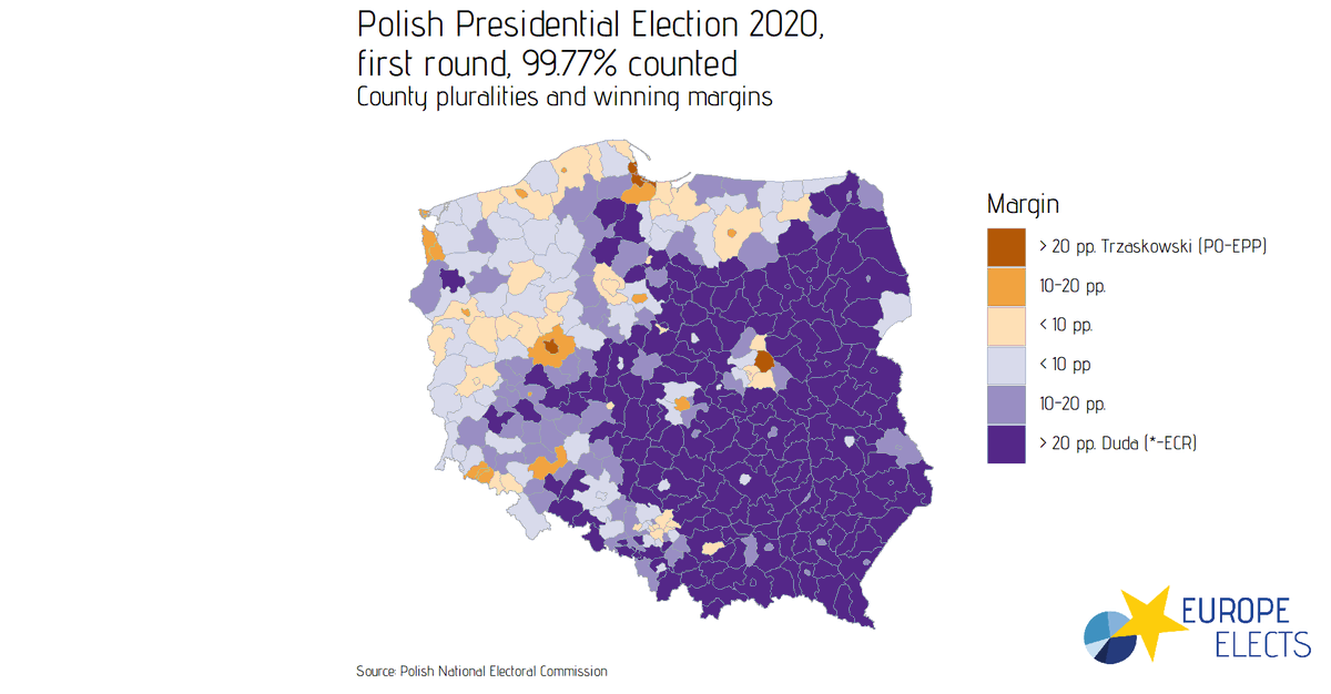 EuropeElects's tweet photo. Poland, Presidential election, first round:

Trzaskowski's (PO-EPP) support seems to come from western and highly urban areas, whereas Duda (*-ECR) carries counties in east. The differences follow historical and cultural divides accurately.

#WyboryPrezydenckie2020 
#wybory2020 https://t.co/RaluZtE8Ll