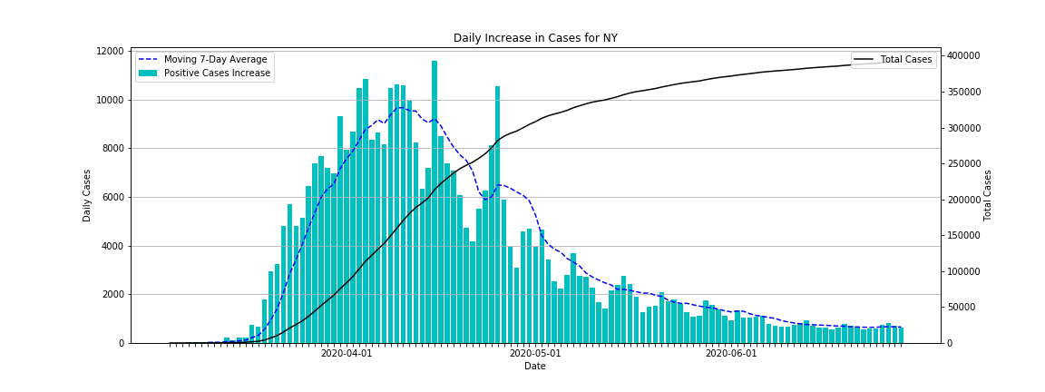 cwpace97's tweet photo. Looking at NY's graph, we can see that they peaked back in March/April and have since significantly slowed down there growth rate. Compared to TX where the growth rate took off over the last few weeks. https://t.co/idB4yh8hIO