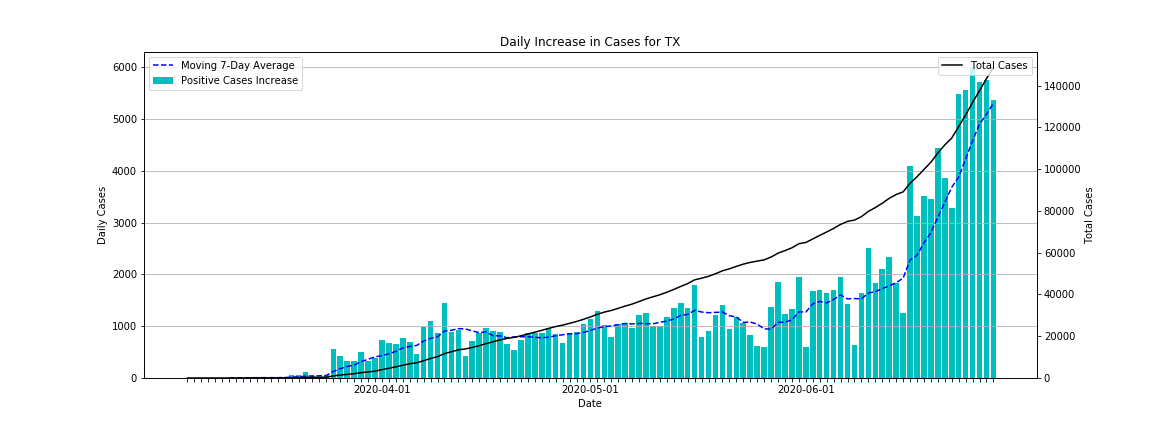 cwpace97's tweet photo. Looking at NY's graph, we can see that they peaked back in March/April and have since significantly slowed down there growth rate. Compared to TX where the growth rate took off over the last few weeks. https://t.co/idB4yh8hIO