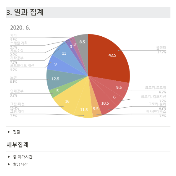 한 달의 여가시간 집계 :D