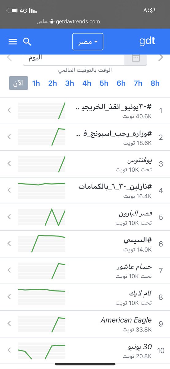 Demoiralisa's tweet photo. بقينا ترند يامسهل
#٣٠يونيو_انقذ_الخريجين_ياريس https://t.co/aEl4i6rptw