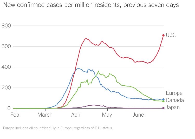 jonsopel's tweet photo. Press Secretary to ⁦@realDonaldTrump⁩ says administration aware that there are “embers” of coronavirus that need to be extinguished. Would politely suggest this graph suggests a raging fire more like 🔥 https://t.co/Qtf4IKib55