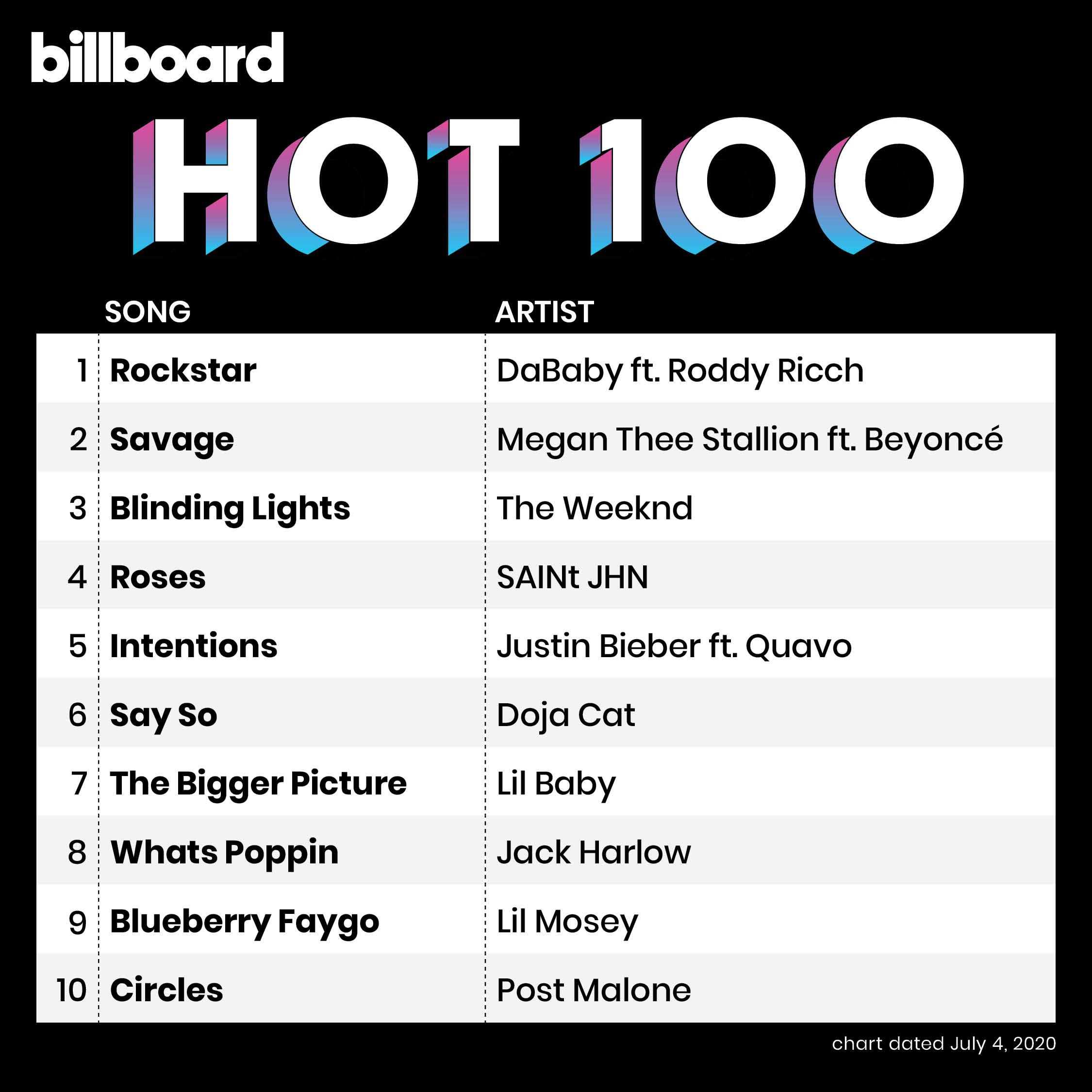 2020 Billboard Charts Part 2 Goldderby Page 13 - blueberry faygo roblox id 2020 may