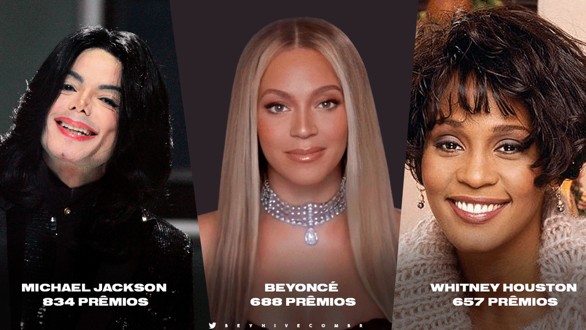 beyhivecombr's tweet photo. 🏆Artistas mais premiados de todos os tempos:

• Michael Jackson (834 prêmios)
• Beyoncé (688 prêmios)
• Whitney Houston (657 prêmios) https://t.co/0swx8h2cU3
