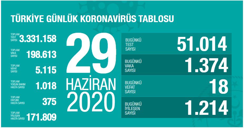 baycunoyan61's tweet photo. #ToplamTestSayisi 3.331.158 #MikrobiyolojiUzmanlarininGururTablosu #BuKadarTestiKimYapti?#UcMilyonUcyuzbinTestiKimCalisti?Teşekkürler #MikrobiyolojiUzmanlari #Klimud #LaboratuvarTeknisyenleri #katsayihaksızligi #KatsayiAdaletsizligi @Klimud @saglikbakanligi @drfahrettinkoca https://t.co/m5iVGWMMGh