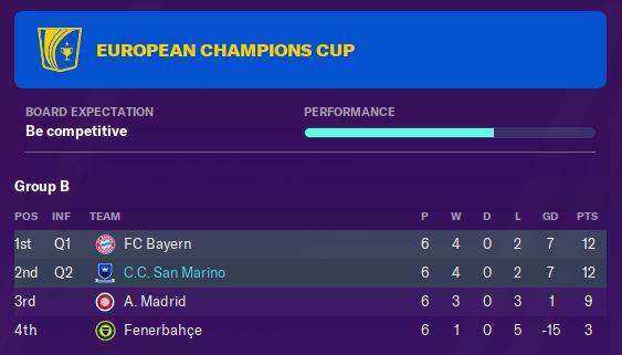 A tough group for the San Marino club side in the Champions League, but the double over Atletico Madrid and a win at home against Bayern was enough to see us progress. We would have won the group, but for a careless home defeat against Fenerbahce...  #FM20
