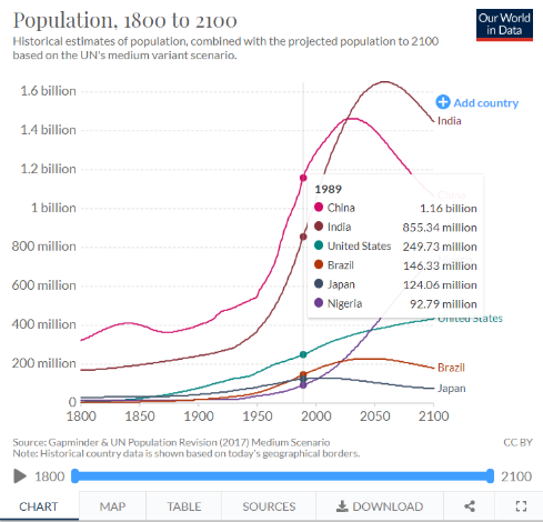  @OurWorldInData is a phenomenal resource for geography teachers. It's particularly helpful at primary level if you're studying population, energy or natural resource use. Thousands of free charts that you can view in various forms and customise which countries' data you want. (7)