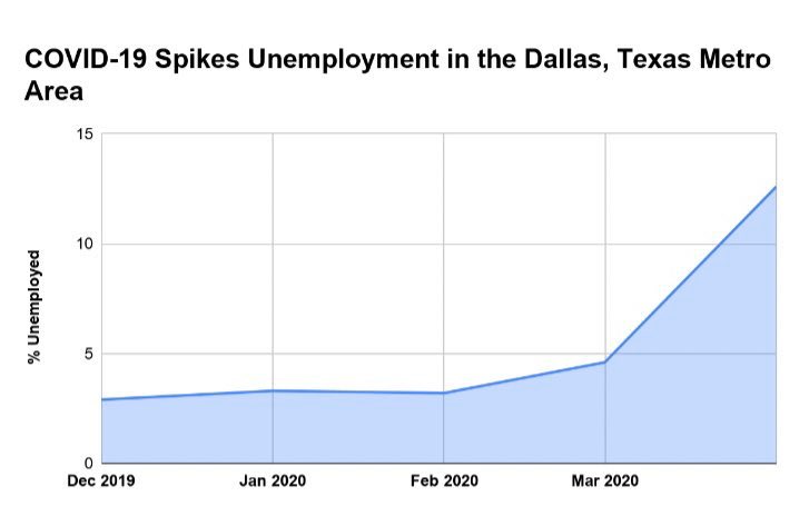 SixForward's tweet photo. Unemployment took a spike in Texas, yet Saraí Garcia landed her first job amidst the crisis. Read more at https://t.co/y653RnWsZc 

Story by @zoyahasansoomro 

https://t.co/5lzhmVahi7 https://t.co/xLFXJxdosG