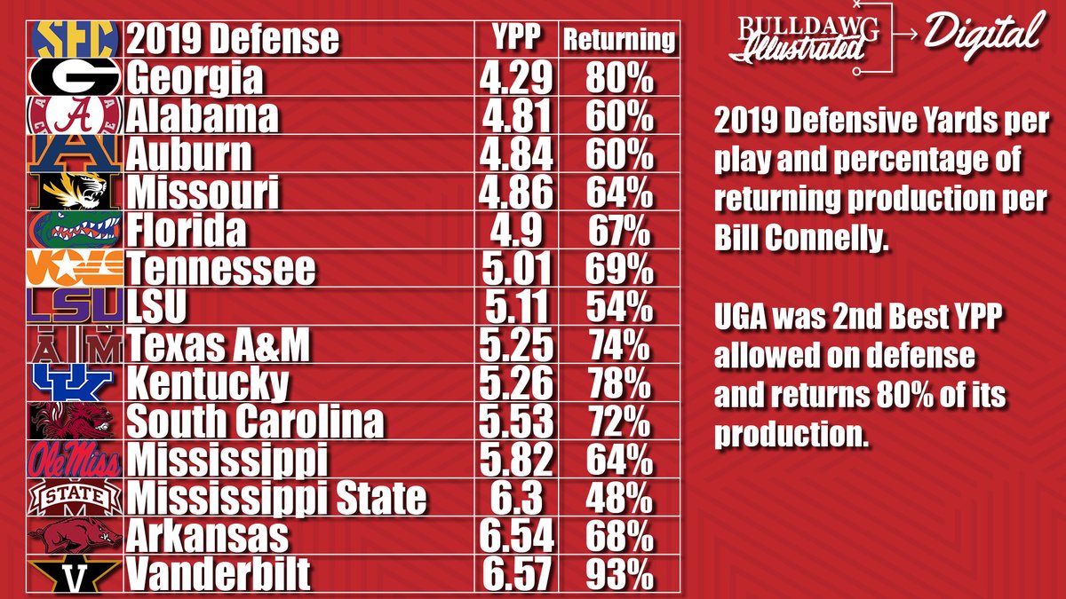 Ok, I am not going to promote the CFBSavage guy and his hot take, but let me take a crack at some push back on his prediction. Let's rank the 2020 rosters by  @247Sports composite average, Offensive and Defensive YPP and  @ESPN_BillC's returning % metric