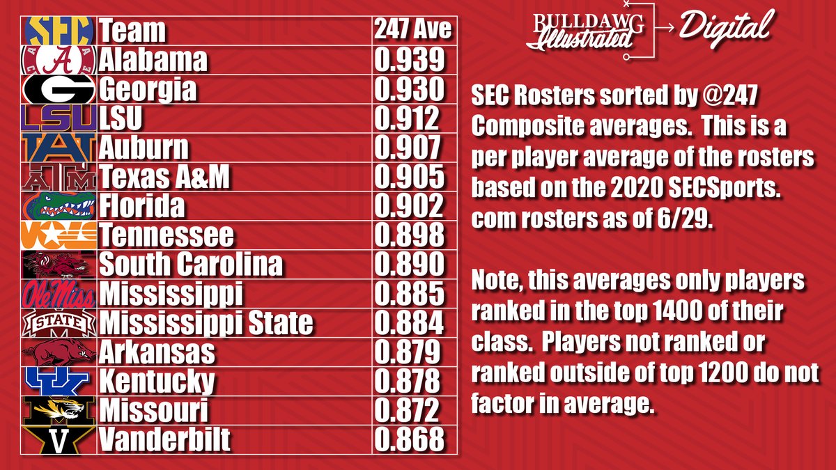 Ok, I am not going to promote the CFBSavage guy and his hot take, but let me take a crack at some push back on his prediction. Let's rank the 2020 rosters by  @247Sports composite average, Offensive and Defensive YPP and  @ESPN_BillC's returning % metric