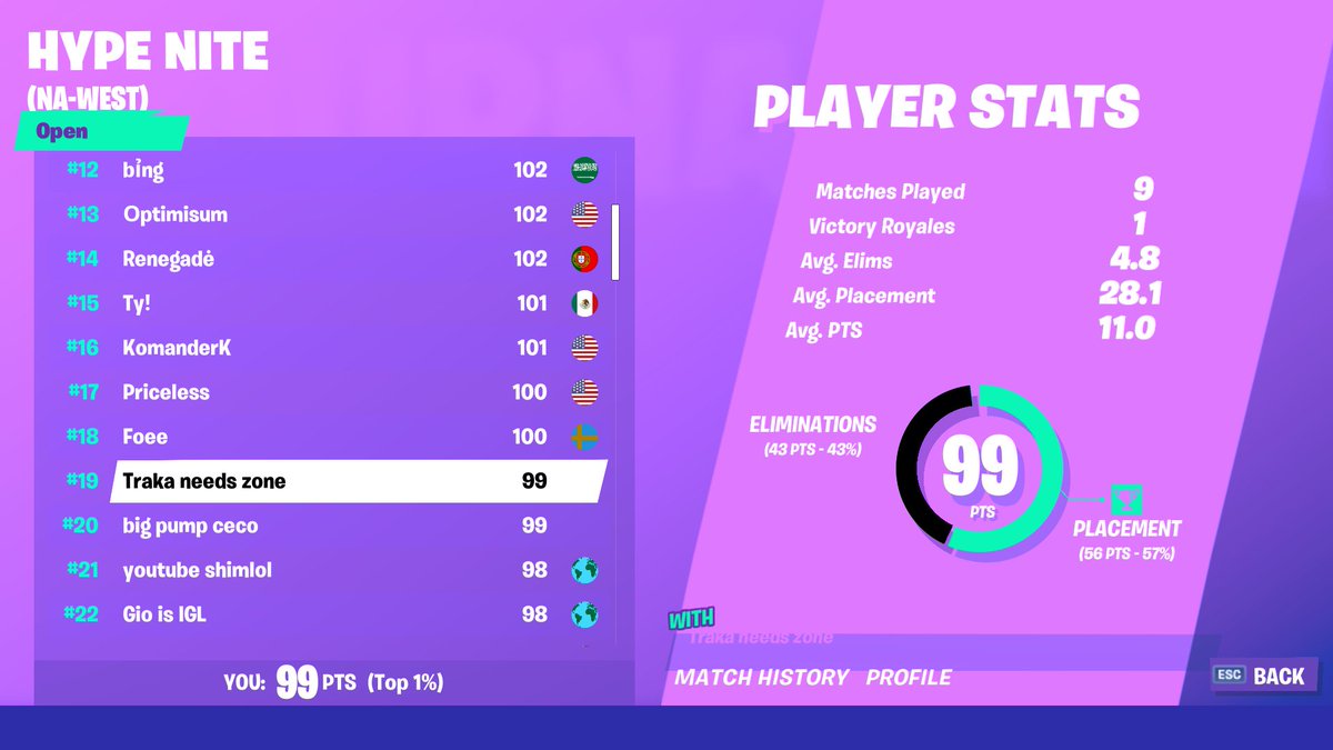 Traka_IV's tweet photo. Back with a top 20 placement #fortnite #FortniteCompetitive https://t.co/1441Df2bgb