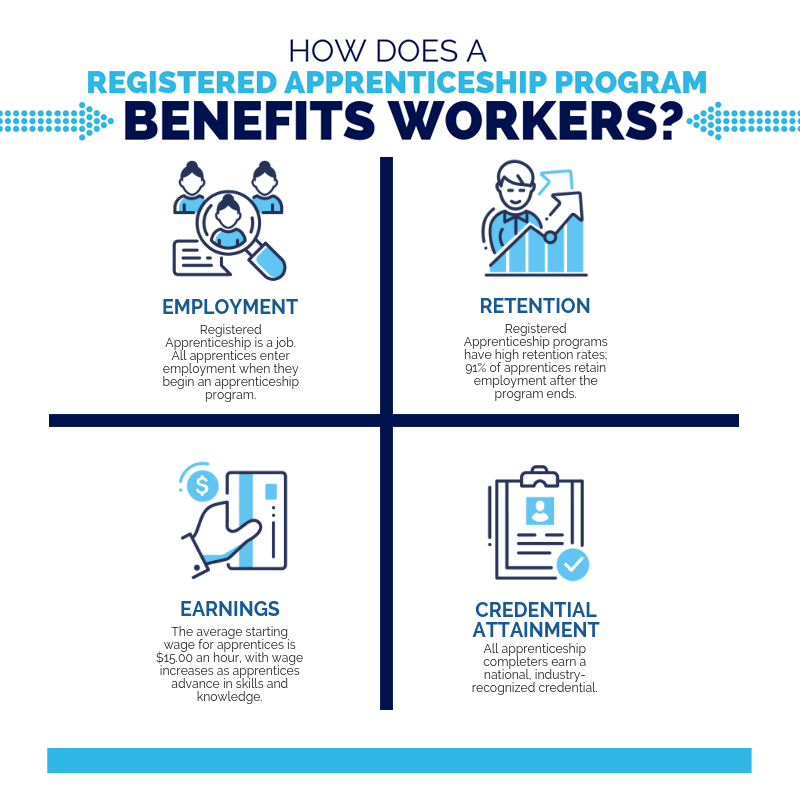 CLCCJPC's tweet photo. Become a Registered Apprentice!
Not only do apprentices gain industry training and guaranteed employment, they also receive a nationally-recognized certification for completing the program.
#Apprenticeships #LaunchingApprenticeships #RegisteredApprentice #CLCCJPC https://t.co/22AoIOeRBL