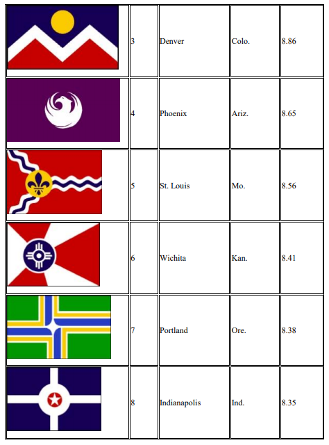  NAVA also ranked 150 city flags. DC and Chicago have the best (they're pretty similar flags). Some of these other city flags are just wild. Pocatello and Milwaukee... what are you doing?! https://nava.org/digital-library/design/surveys/2004-American-City%20Flags-Survey.pdf