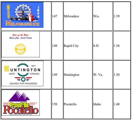  NAVA also ranked 150 city flags. DC and Chicago have the best (they're pretty similar flags). Some of these other city flags are just wild. Pocatello and Milwaukee... what are you doing?! https://nava.org/digital-library/design/surveys/2004-American-City%20Flags-Survey.pdf