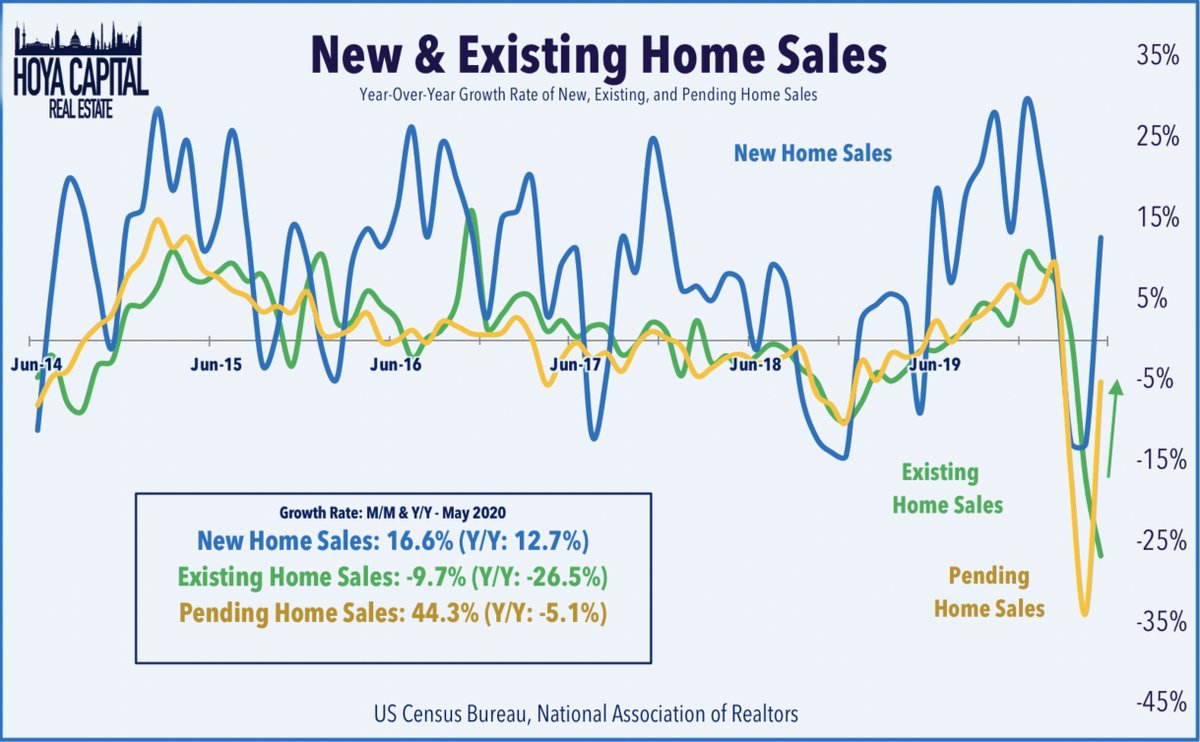 desota's tweet photo. #REITs Rebound | Home Sales Surge | Simon Slashes #Dividend https://t.co/KbWNXGHxTm #HoyaCapital #RealEstate #mREITs #housing #ETFs @NARdotRealtor #PHSI $VNQ $SPG $AHT $BHR $SVC $CBL $PEI $WPG $BXP https://t.co/SQ8XoiQ0yp