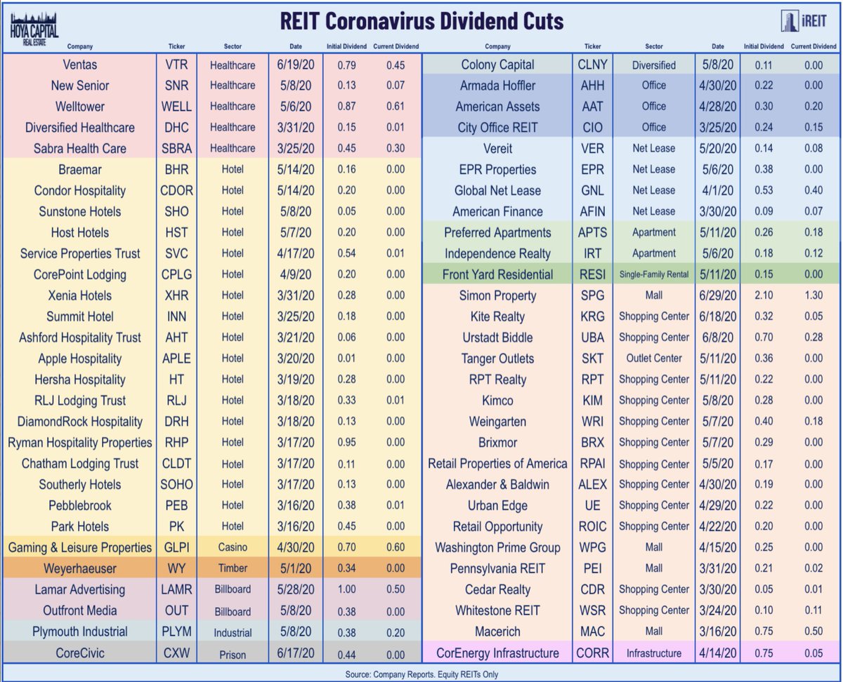desota's tweet photo. #REITs Rebound | Home Sales Surge | Simon Slashes #Dividend https://t.co/KbWNXGHxTm #HoyaCapital #RealEstate #mREITs #housing #ETFs @NARdotRealtor #PHSI $VNQ $SPG $AHT $BHR $SVC $CBL $PEI $WPG $BXP https://t.co/SQ8XoiQ0yp