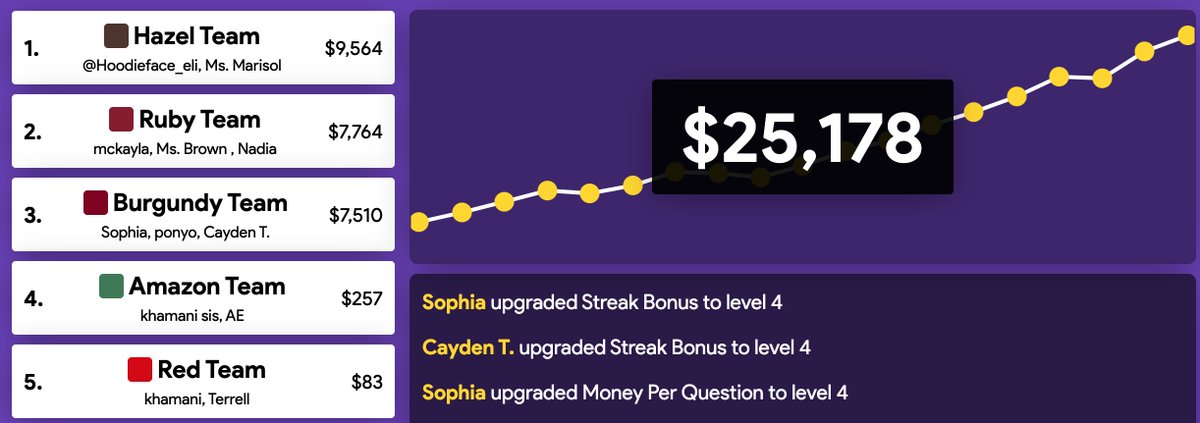 LenardITC's tweet image. Had a BLAST challenging my @NextUpRVA @TechConnectRVA Ss w @gimkit ! 1st Ss played on their own. Next, worked in teams. Finally, each contributed their own questions! So. Much. Fun! Best part? Ss were learning &amp;amp; didn&apos;t know it! 🙌🏽 Have you tried it yet?! @RPS_Schools @RVAITRTs
