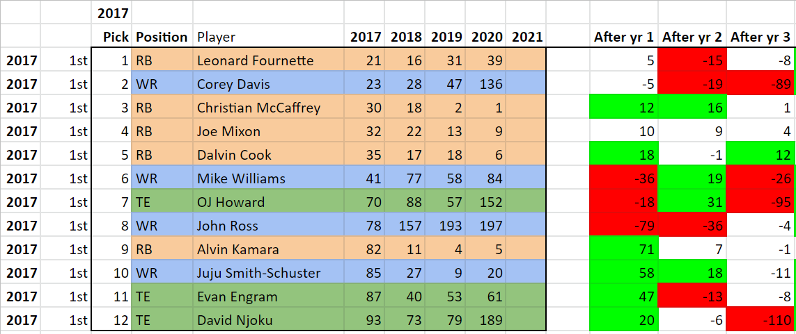 A massive over simplification of what I am looking for is a long track record of college production at the WR position. RB is a little different as overall production isnt as important as efficiency and pass catching. This thread is going to focus on the WR's