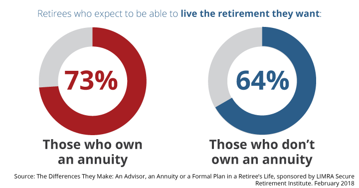AnnuRetirement's tweet photo. What can an #annuity mean to you? According to @LIMRA  data, for many, ownership means #retirement freedom — to enjoy life after work the way you want, with peace of mind that you won't outlast your savings no matter how long you live. #AnnuityAwarenessMonth https://t.co/N6j1R9wGtu