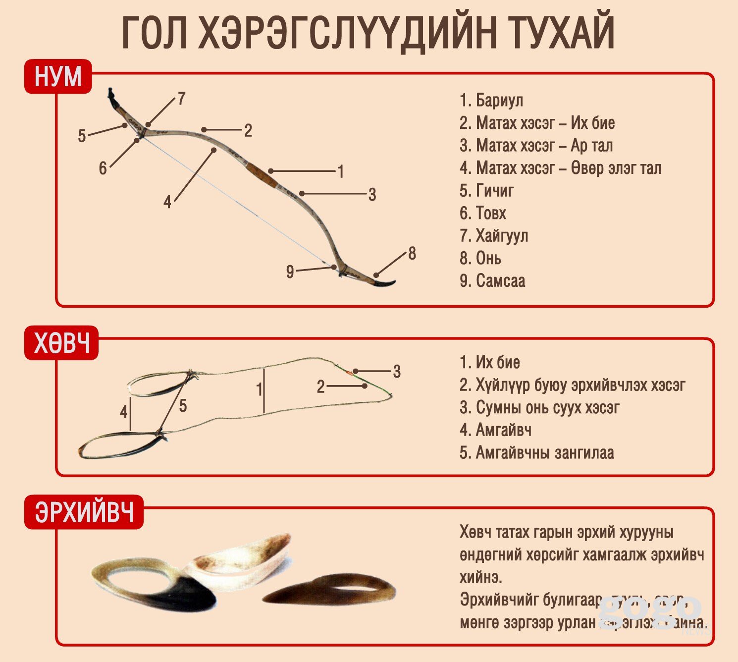 МонголХарваа on Twitter: "Хүннү нум, Буриад нум, Халх нум…