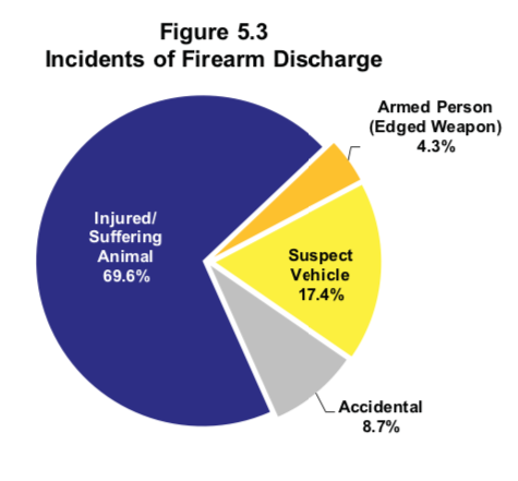 There’s been talk of disarming the cops at this meeting, with Wong-Tam’s motion specifically calling for most officers to be disarmed. (With an exception for ETF.) Here are some use-of-force stats for the Toronto Police in 2019 from the latest police board meeting.