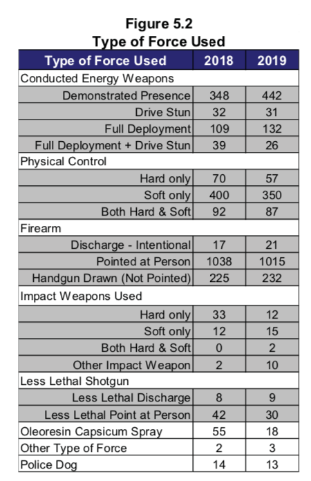 There’s been talk of disarming the cops at this meeting, with Wong-Tam’s motion specifically calling for most officers to be disarmed. (With an exception for ETF.) Here are some use-of-force stats for the Toronto Police in 2019 from the latest police board meeting.