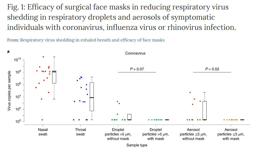 For those wondering about the evidence on whether or not masks work, just look at this chart. It's a randomized control trial for surgical masks. Without masks, 30-40% transmit coronavirus, just by BREATHING. With masks, 0% transmit it

ZERO PERCENT

nature.com/articles/s4159…