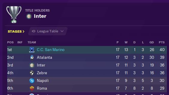 Heading into the short winter break, San Marino are currently top of Serie A, one point clear of Atalanta. Our star striker, Elia Petrelli, signed on a free transfer from Juventus 3 years ago, is currently banging the goals in for fun this season...  #FM20