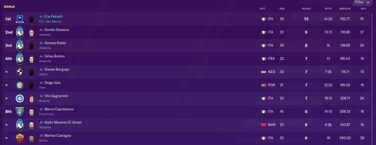 Heading into the short winter break, San Marino are currently top of Serie A, one point clear of Atalanta. Our star striker, Elia Petrelli, signed on a free transfer from Juventus 3 years ago, is currently banging the goals in for fun this season...  #FM20