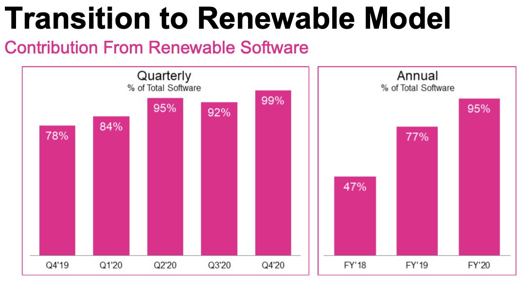 2) Over the past few years,  $SPLK has transitioned from perpetual licenses to a recurring revenue model. Late in FY2020, it eliminated the sale of perpetual licenses. It has been steadily increasing its recurring revenue as seen in their investor presentation: