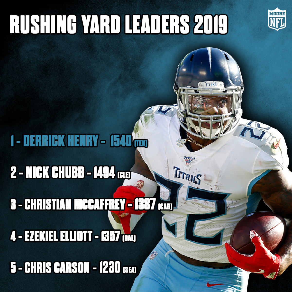 Derrick Henry ran all over the league last year and dominated the rushing title, will he repeat this in 2020 or will someone else take his crown? 👑

#nfl #nfldraft #nflnews #nflupdates #nfluk #nfldiscussion #nflfreeagency #nflhighlights #derrickhenry #titans #tennesseetitans