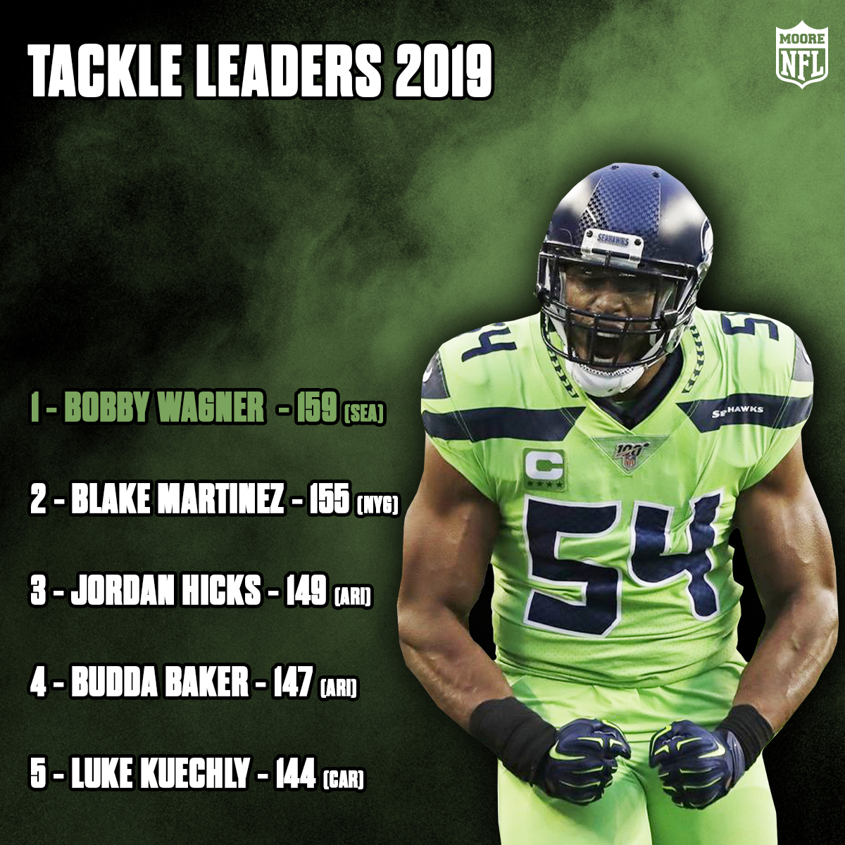 A solid year leading the league in tackles for Wagner, can he do it again in 2020? 💪

#nfl #nfldraft #nflnews #nflupdates #nfluk #nfldiscussion #nflfreeagency #nflhighlights #bobbywagner #seahawks #12s #seattle #seattleseahawks #Wagner
