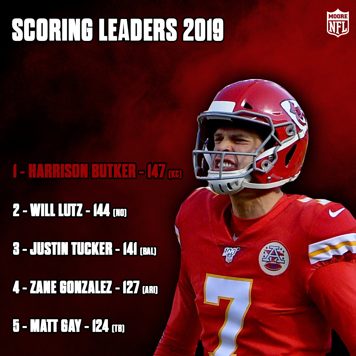 Harrison Butker was money in 2019, will he be as clutch in 2020 and stay on top? 💰

#nfl #nfldraft #nflnews #nflupdates #nfluk #nfldiscussion #nflfreeagency #nflhighlights #kc #kansascity #kansascitychiefs #chiefs #chiefskingdom