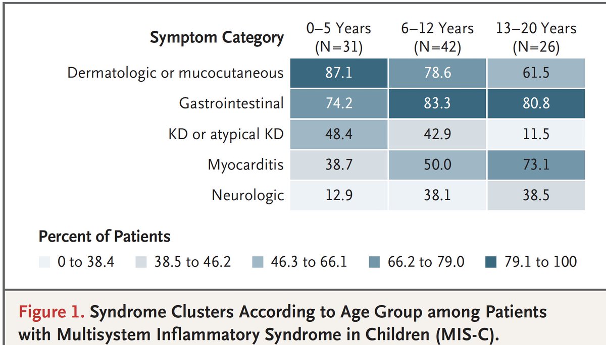 Here is the New York State report today of 99 patients https://www.nejm.org/doi/full/10.1056/NEJMoa2021756?query=featured_coronaviruswith clusters of manifestations (the high % skin, GI, cardiac, neurologic, KD=Kawasaki's), therapy used, and associated diagnoses