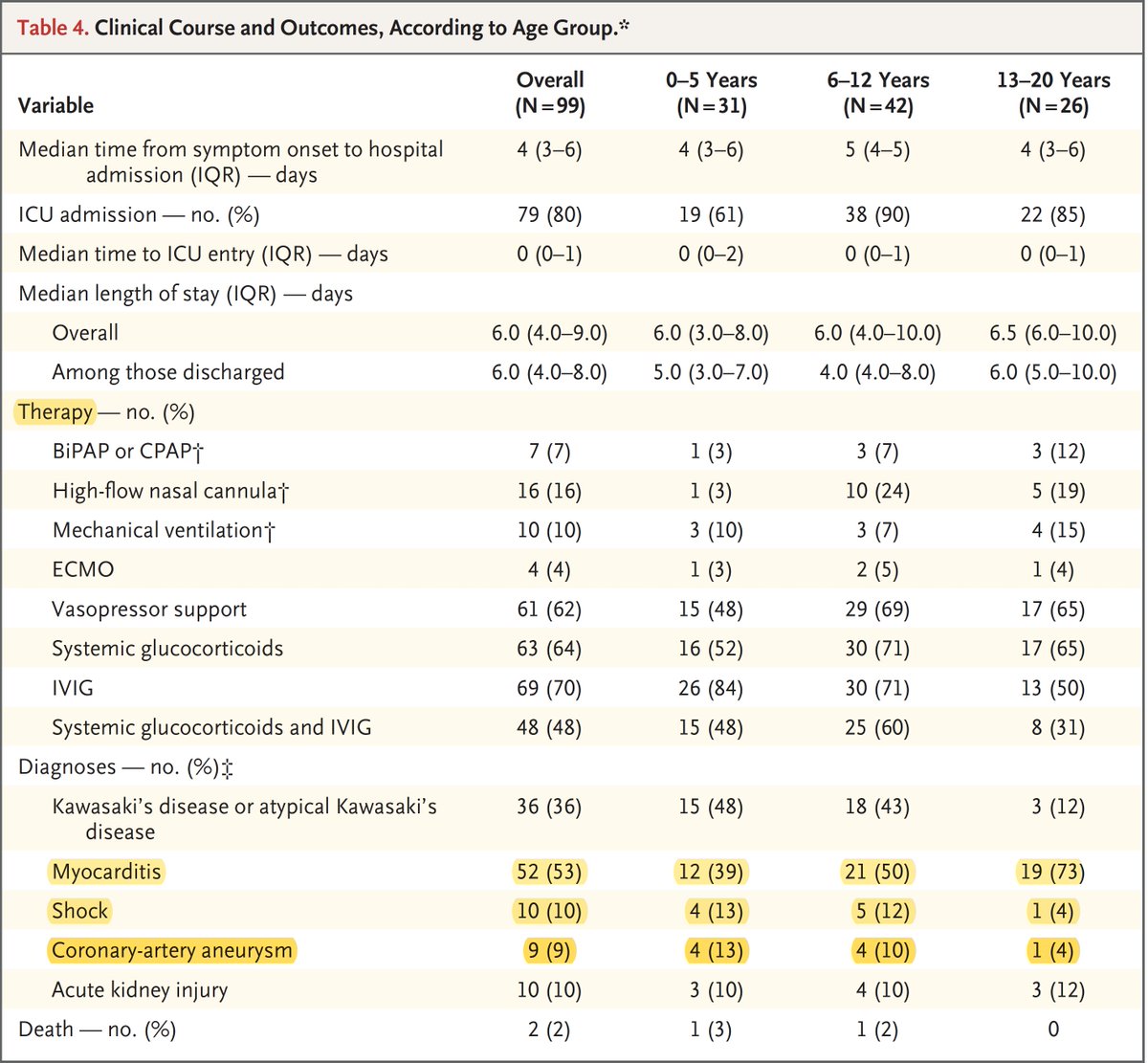 Here is the New York State report today of 99 patients https://www.nejm.org/doi/full/10.1056/NEJMoa2021756?query=featured_coronaviruswith clusters of manifestations (the high % skin, GI, cardiac, neurologic, KD=Kawasaki's), therapy used, and associated diagnoses