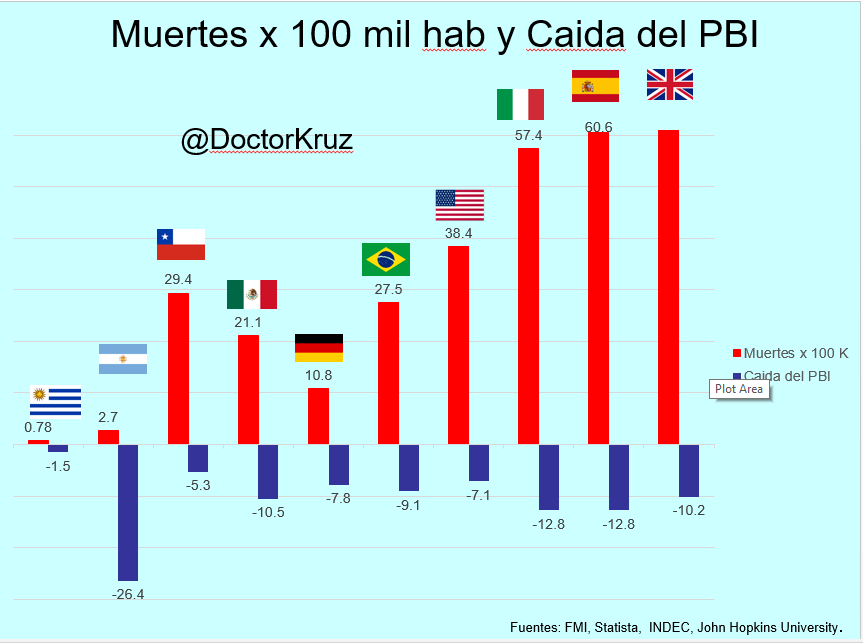 DoctorKruz's tweet photo. Muertes x COVID y caida del PBI, y a esto hay que sumarle las muertes generadas por la poca atencion de otras enfermedades y por pobreza futura. Que desastre hicieron "Infectolocos" y "Cientificos" https://t.co/yreDEC0emM