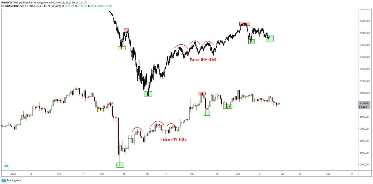 Obviously there is a high correlation between the S&P 500 and  #Bitcoin  . I am not denying that. However... The thing nobody is pointing out is how it's been Bitcoin leading the correlation the ENTIRE time.