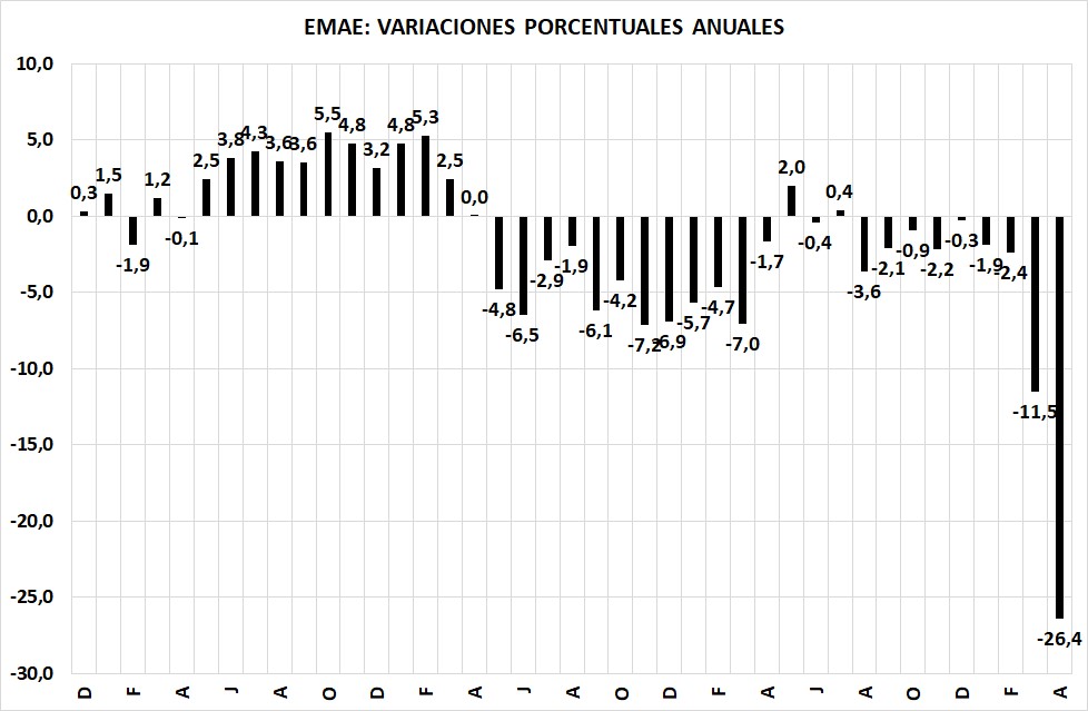 Vinieron a encender la economía. Caída del 26,4% del EMAE (anticipa evolución del PBI) en abril. Fenomenal destrozo de la actividad económica.