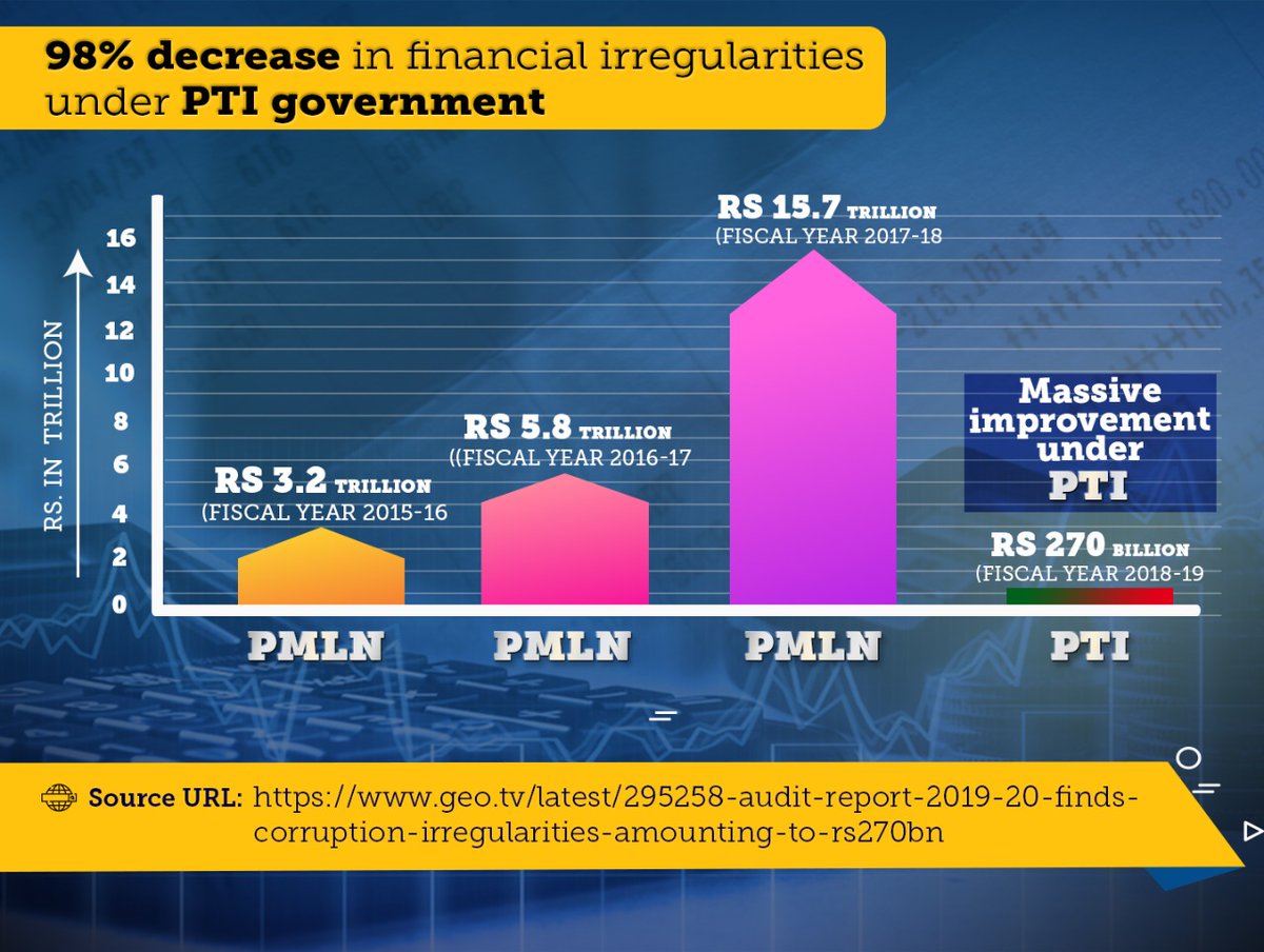 98% decrease in financial irregularities as compared to PMLN Govt. Audit Report #NayaPakistan
