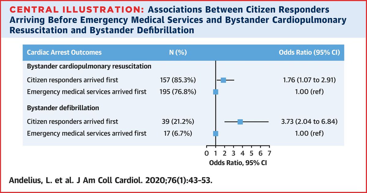 CopCard's tweet image. In The #Heartrunner Trial 🏃@linnandelius @FolkeFredrik et al found that
app-dispatched 📲 citizen responders before EMS was asso w/ ⬆️odds for bystander #CPR and a more than 3-fold increase in odds for bystander #defibrillation⚡
📃bit.ly/2NCyKa4

#OHCA #cardiotwitter