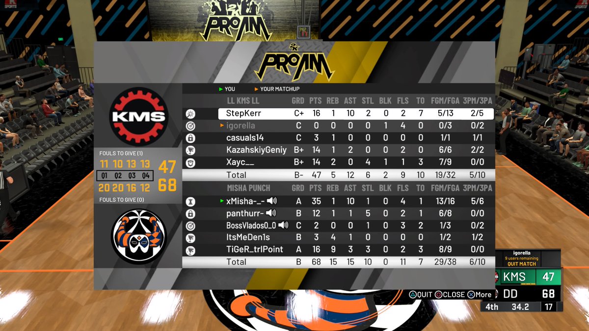 Kupol_eSports's tweet photo. 🏆 | @SurgeLeague2K Eastern conference finals 

✅ 60-48 🆚️ @2K_KMS

✅ 68-47 🆚️ @2K_KMS

Good games @2K_KMS 👊

#WeAreDUDO 🍩 https://t.co/qzcss1F2Hy