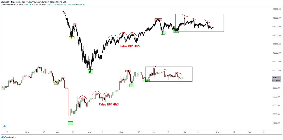 Assuming the fractal continues, the S&P still has some more coiling before we end up getting to the point  #Bitcoin   is now.It's very obviously lagging BEHIND Bitcoin.