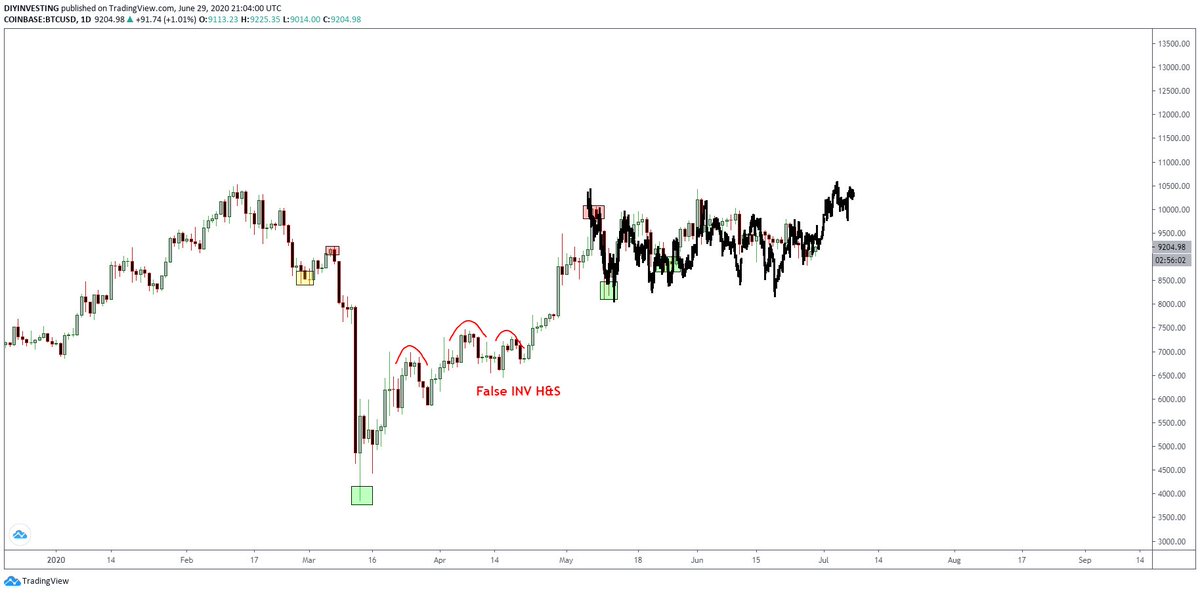 It's roughly the same consolidation as Gold.If Gold breaks higher  #Bitcoin   is going to follow with much more feriosity. A break from ATH in Gold would most certainly bring optimism to the Bitcoin market. After all... You'll make more off  $BTC.